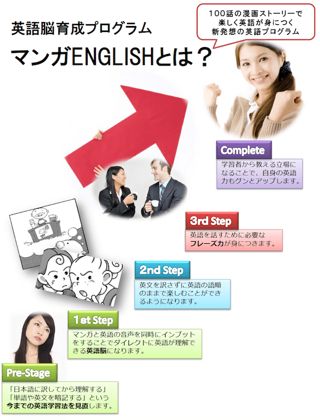 英語脳育成プログラム マンガENGLISHとは?100話の漫画ストーリーで楽しく英語が身につく新発想の英語プログラム。プレステージ「日本語に訳してから理解する」「単語や英文を暗記する」という今までの英語学習法を見直します。ファーストステップ - マンガと英語の音声を同時にインプットをすることでダイレクトに英語が理解できる英語脳になります。セカンドステップ - 英文を訳さずに英語の語順のままで楽しむことができるようになります。サードステップ - 英語を話すために必要なフレーズ力が身につきます。コンプリート - 学習者から教える立場になることで、自身の英語力もグンとアップします。